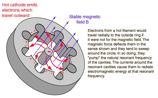 Contemporary Topics in ECE 55, Magnetrons
